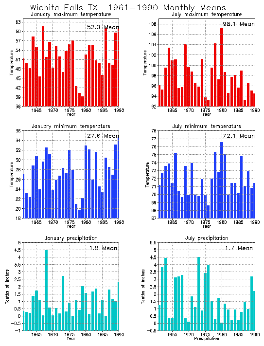 Wichita Falls, Texas Average Monthly Temperature Graph